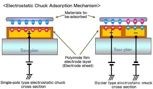 Hva er elektrostatisk chuck (ESC)?