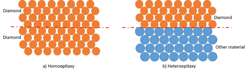 Homoepitaxy og Heteroepitaxy Enkelt forklart