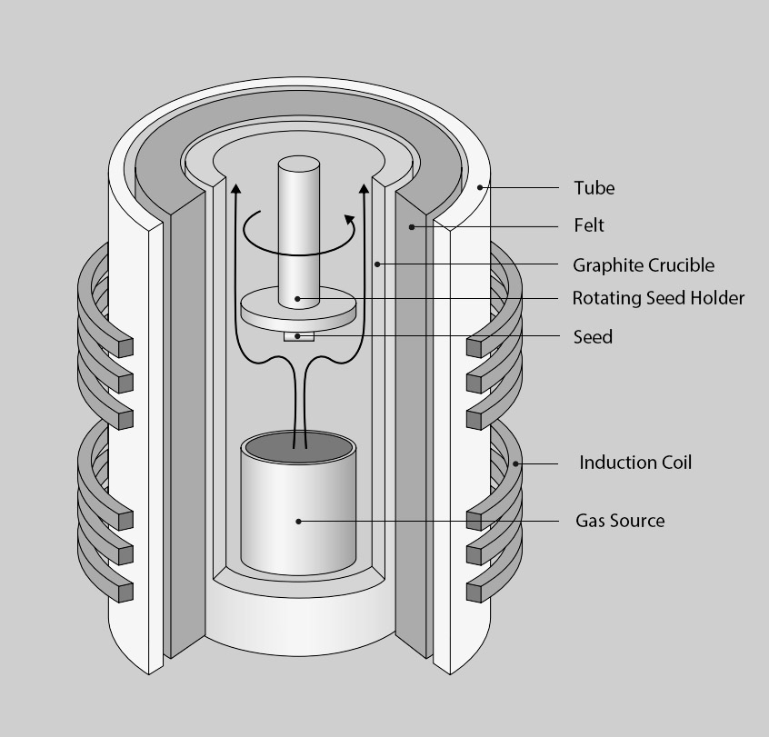 Hva er de tekniske vanskene med SiC Crystal Growth Furnace