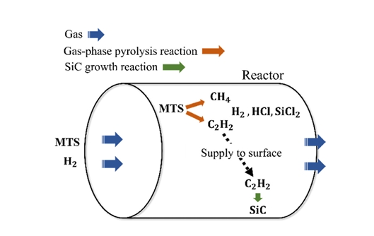 Semiconductor CVD SiC prosessteknologi